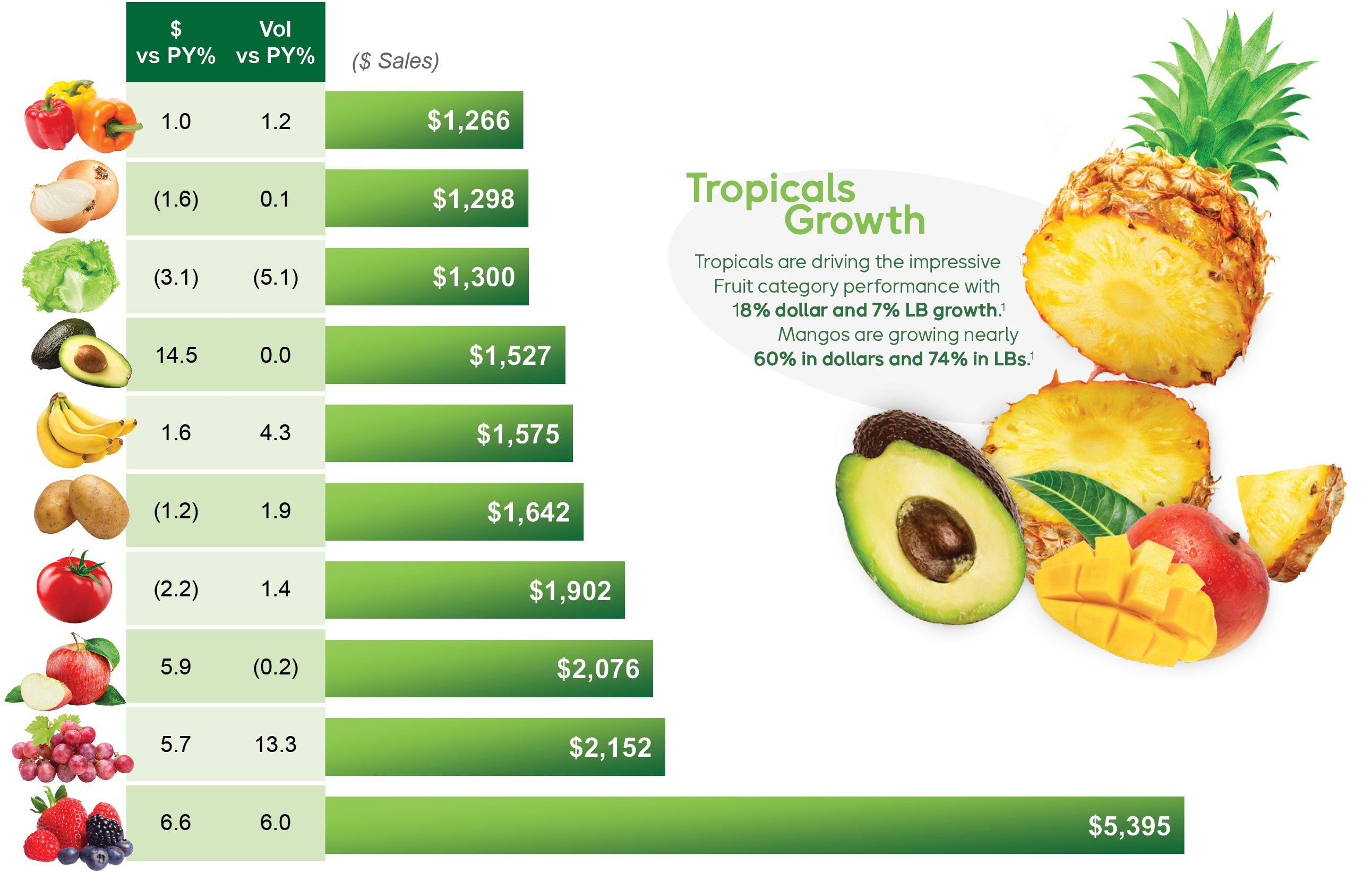Bar graph of produce sales.